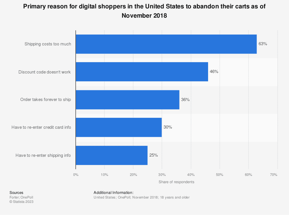 Statistic: Primary reason for digital shoppers in the United States to abandon their carts in 2016 and 2017 | Statista